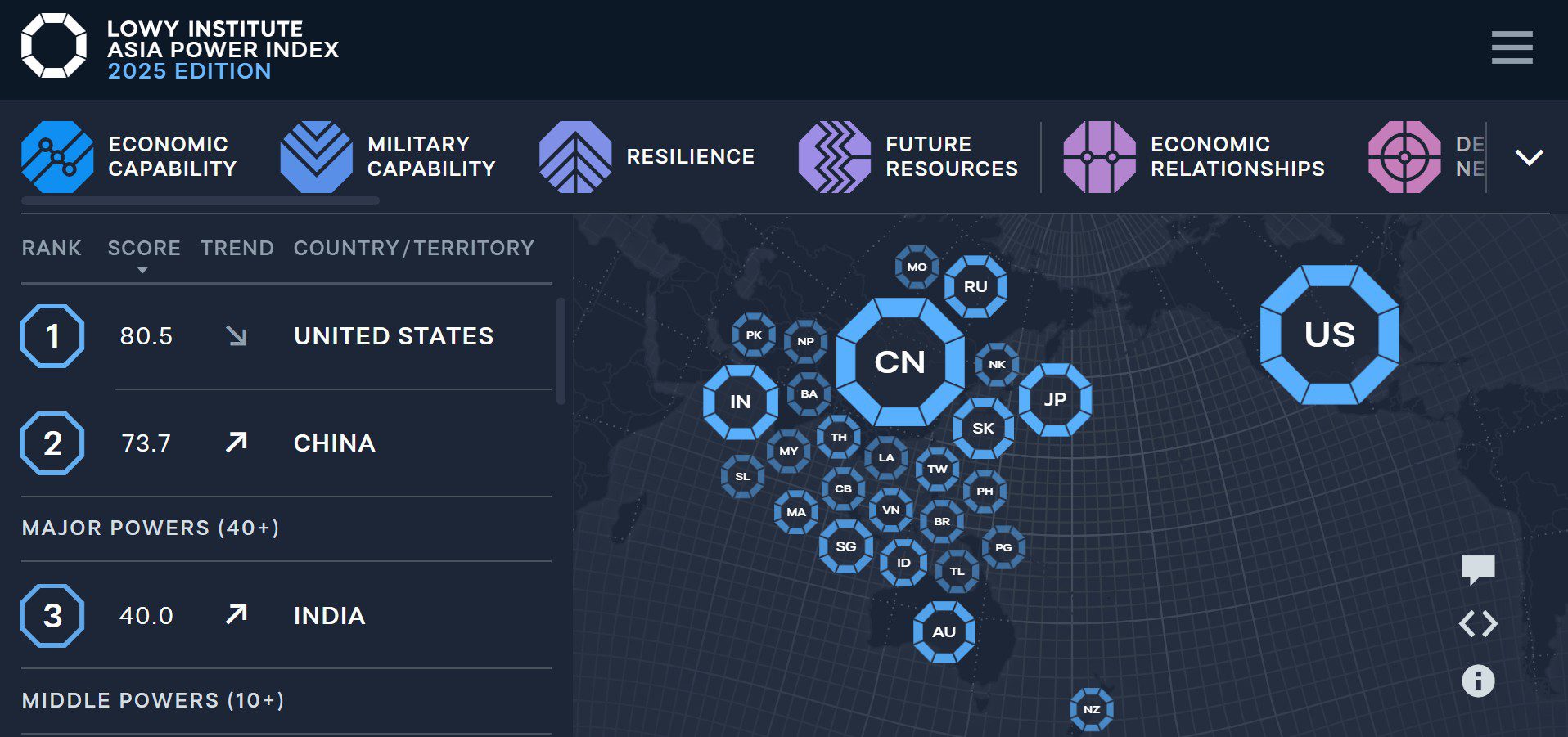 Asia Power Index 2025: दुनिया की तीसरी बड़ी ताकत बना भारत !